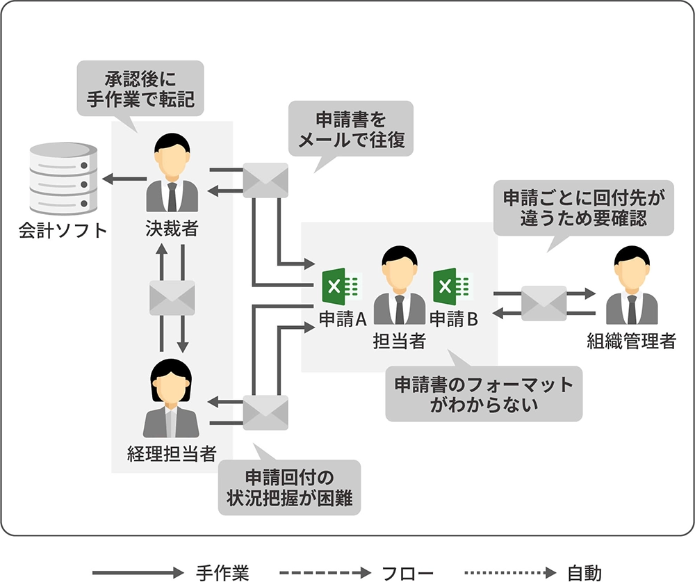 CELF導入前の申請・承認のフローイメージ(エクセル)