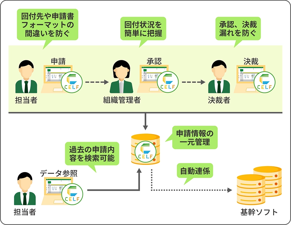 CELFを導入した後の申請・承認のフローイメージ(アプリ)