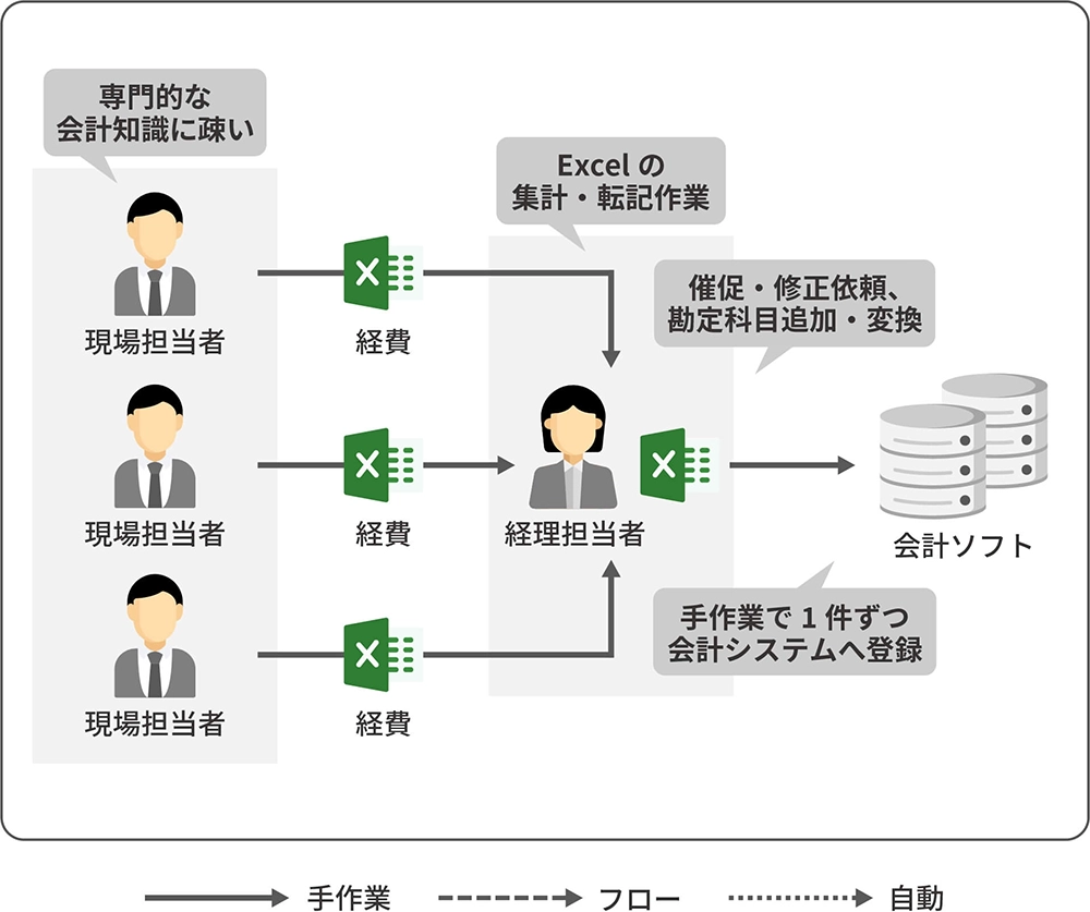 CELF導入前のExcel業務の非効率イメージ