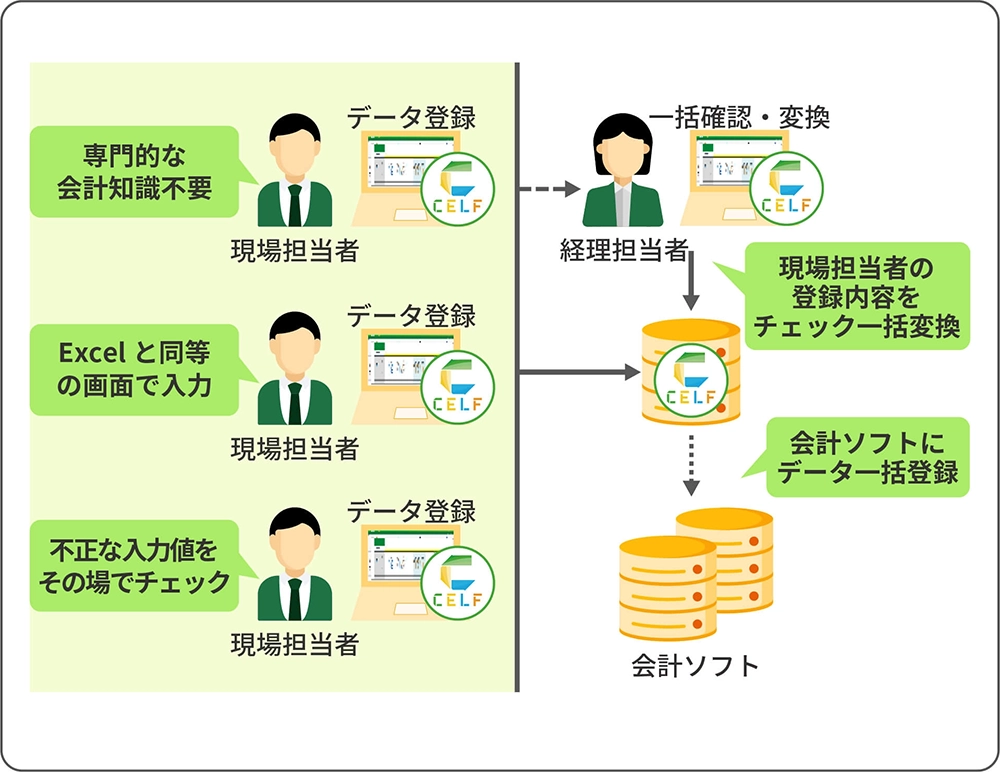 CELFを導入した後のイメージ