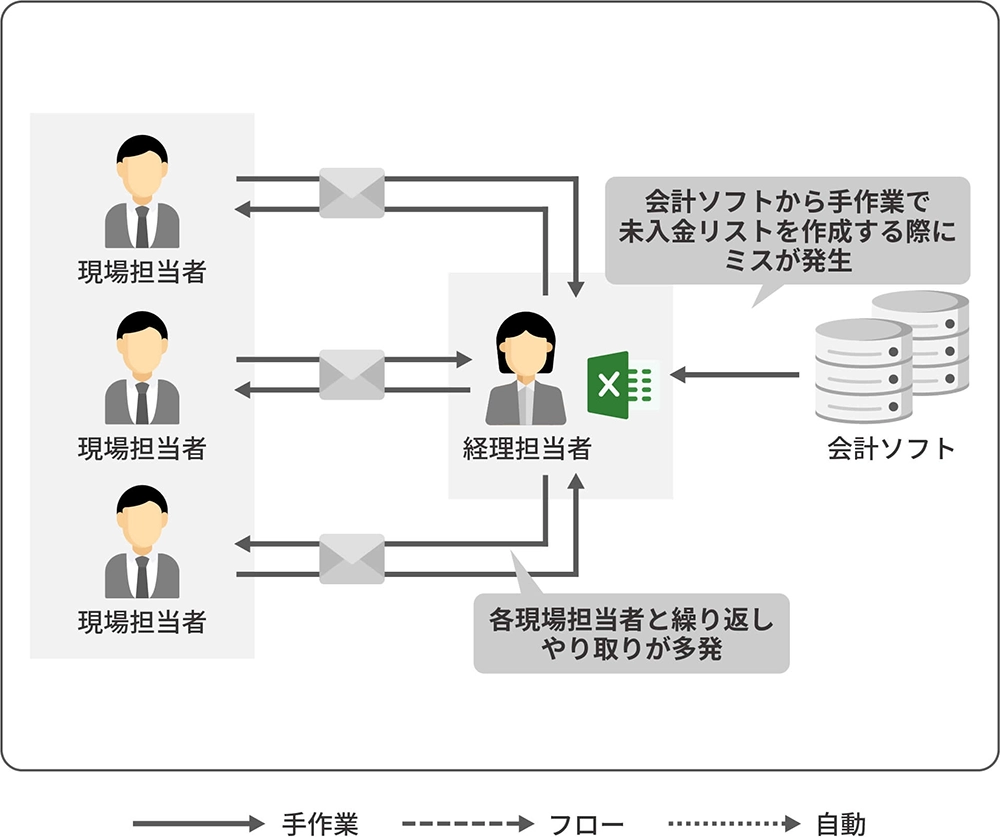 CELF導入前のExcel業務の非効率イメージ