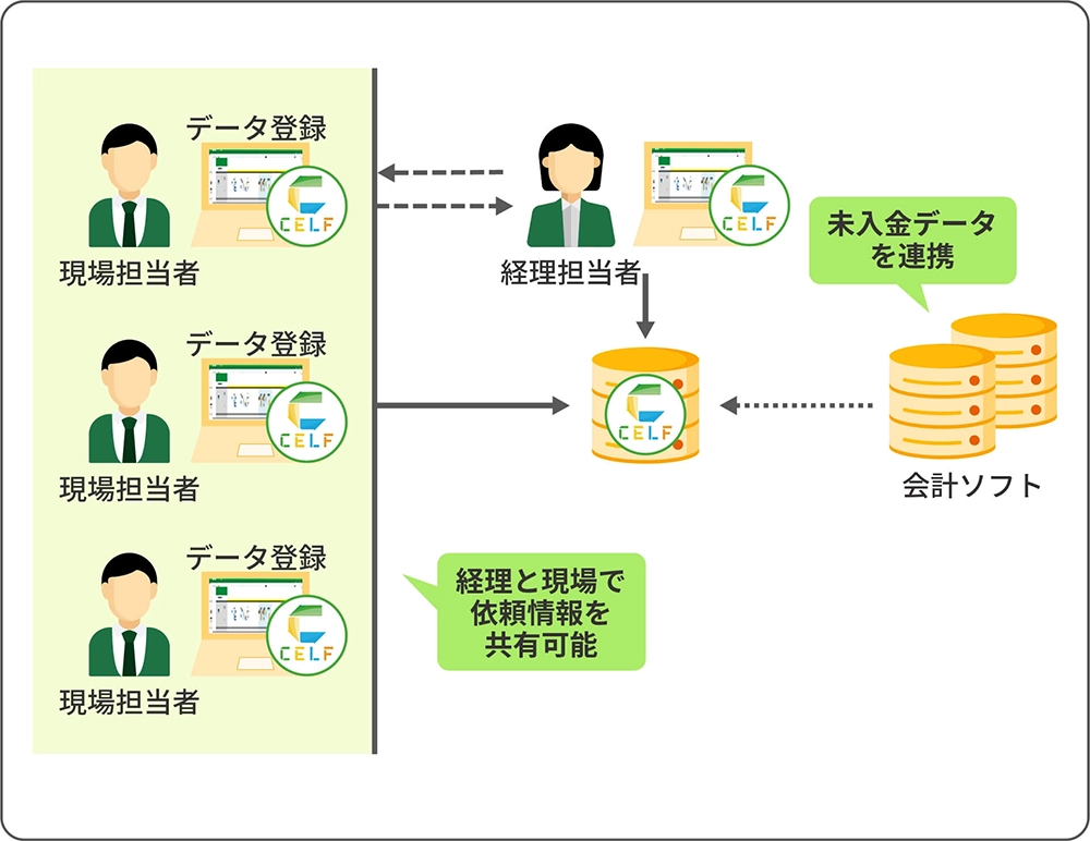 CELFを導入した後のイメージ