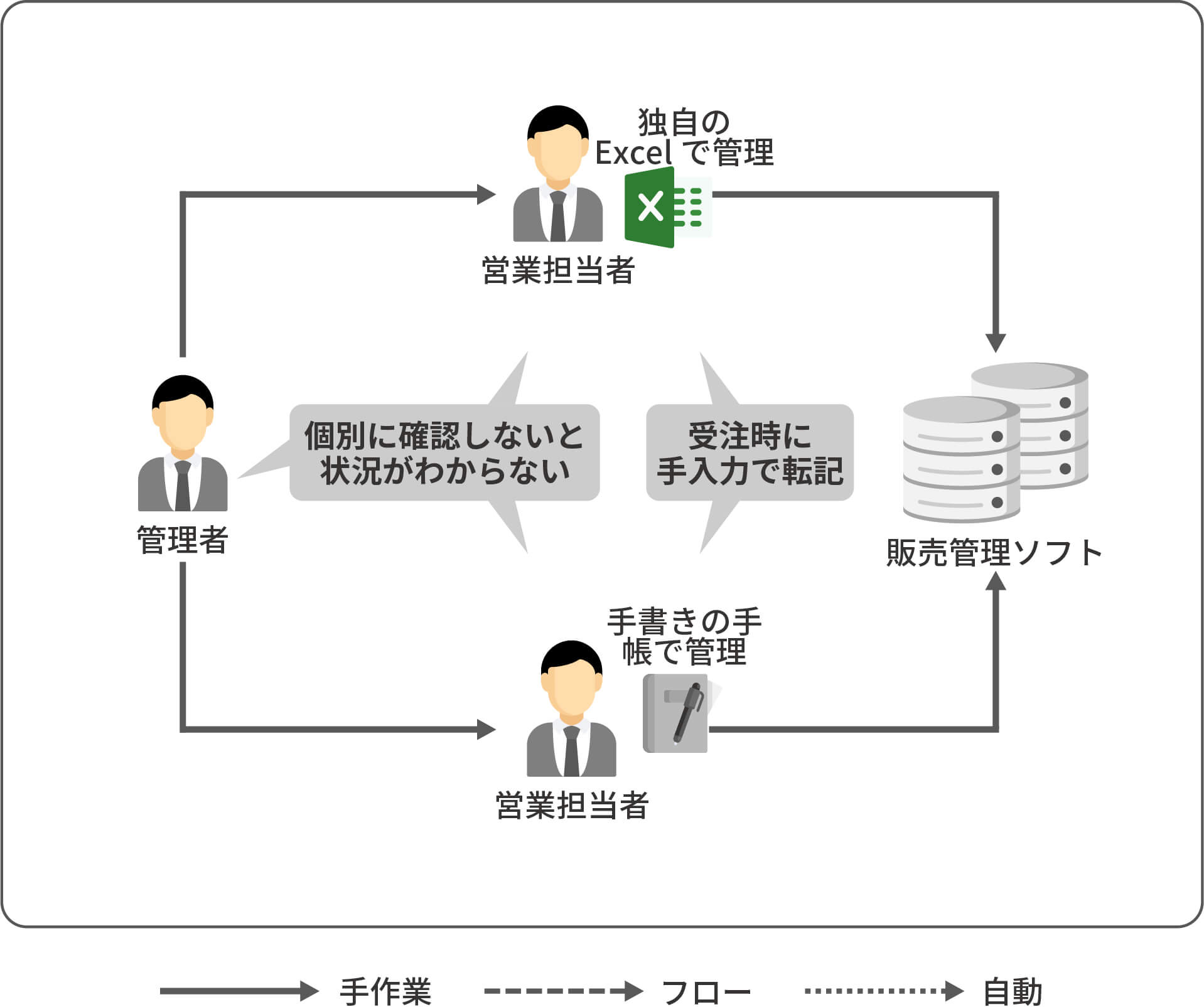 CELF導入前のExcel業務の非効率イメージ