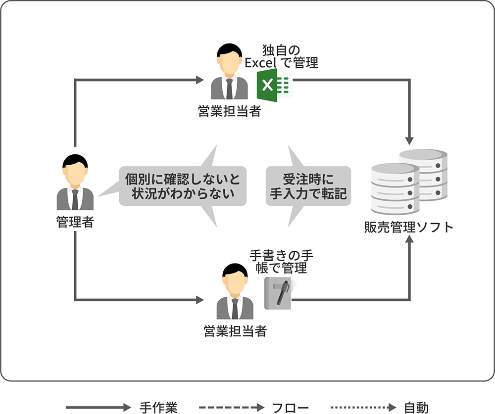 CELF導入前のExcel業務の非効率イメージ