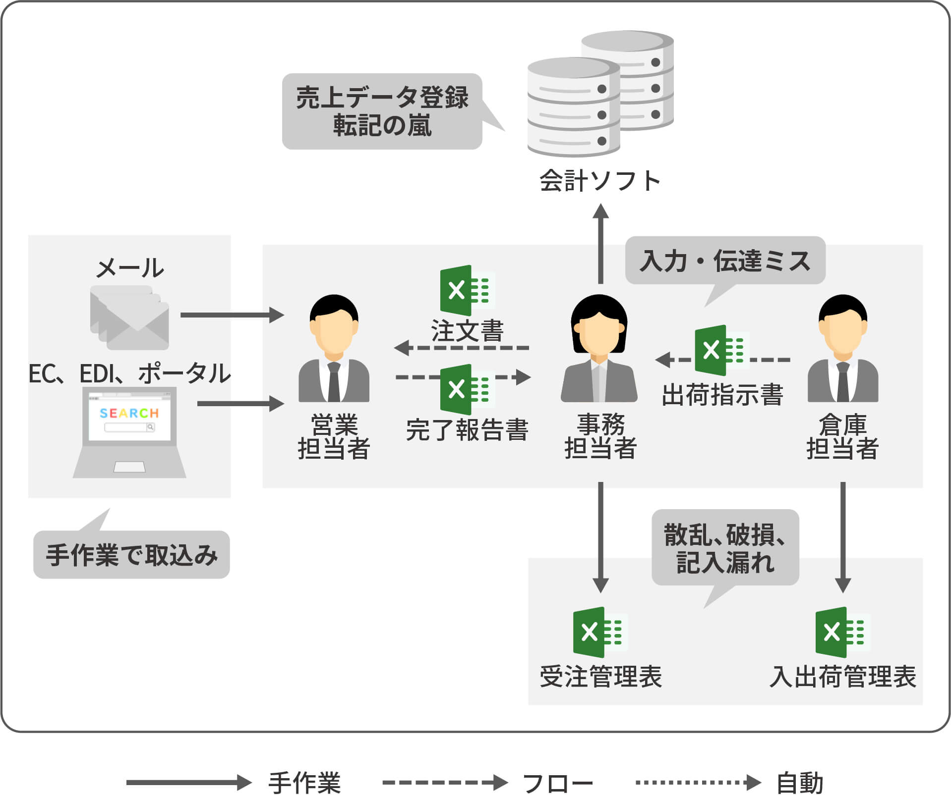 CELF導入前のExcel業務の非効率イメージ