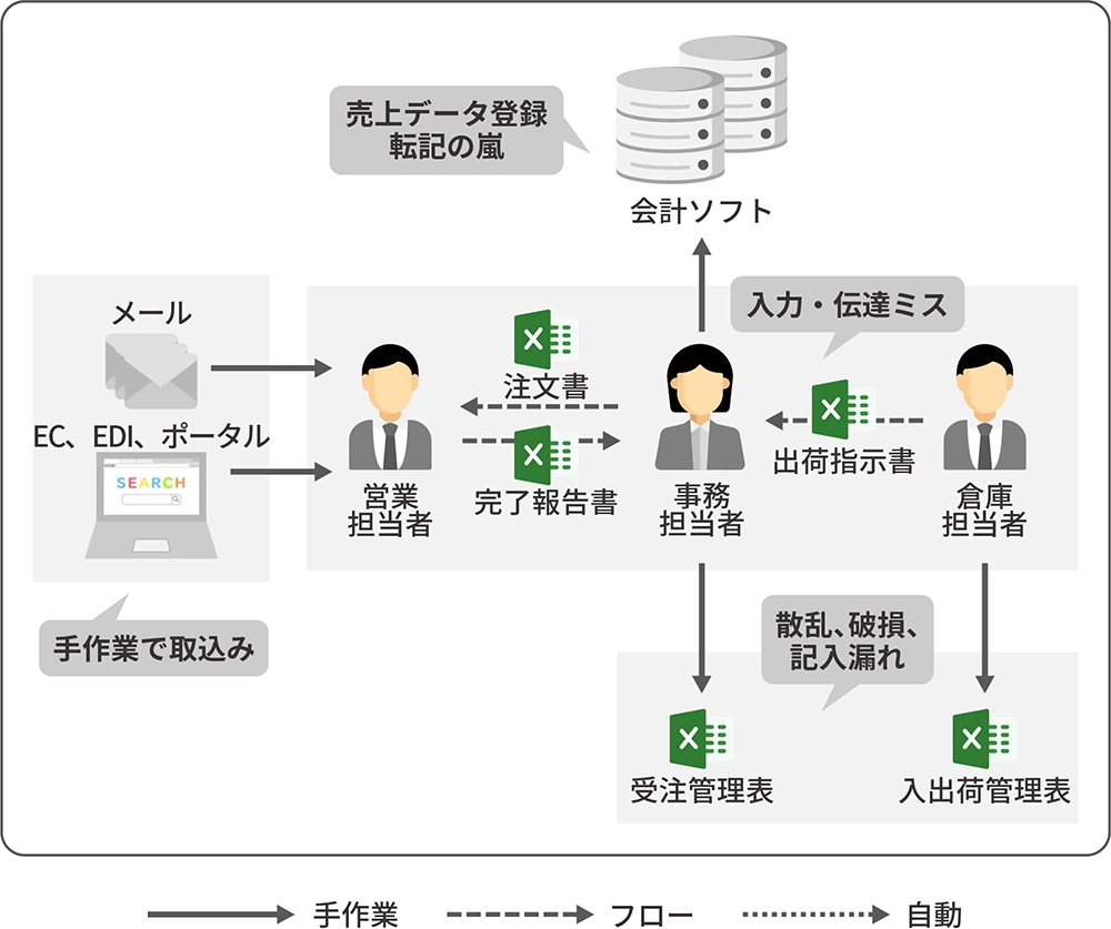 CELF導入前のExcel業務の非効率イメージ
