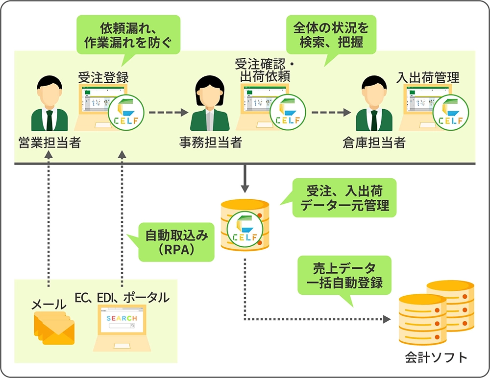 CELFを導入した後のイメージ