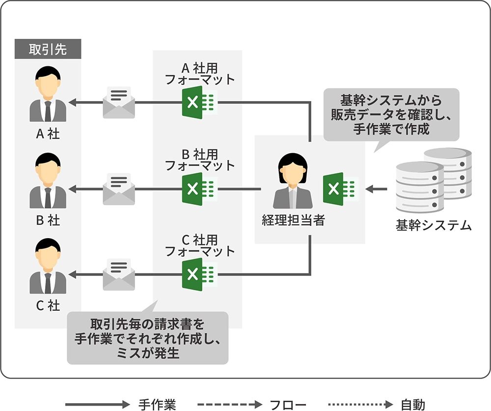 CELF導入前のExcel業務の非効率イメージ