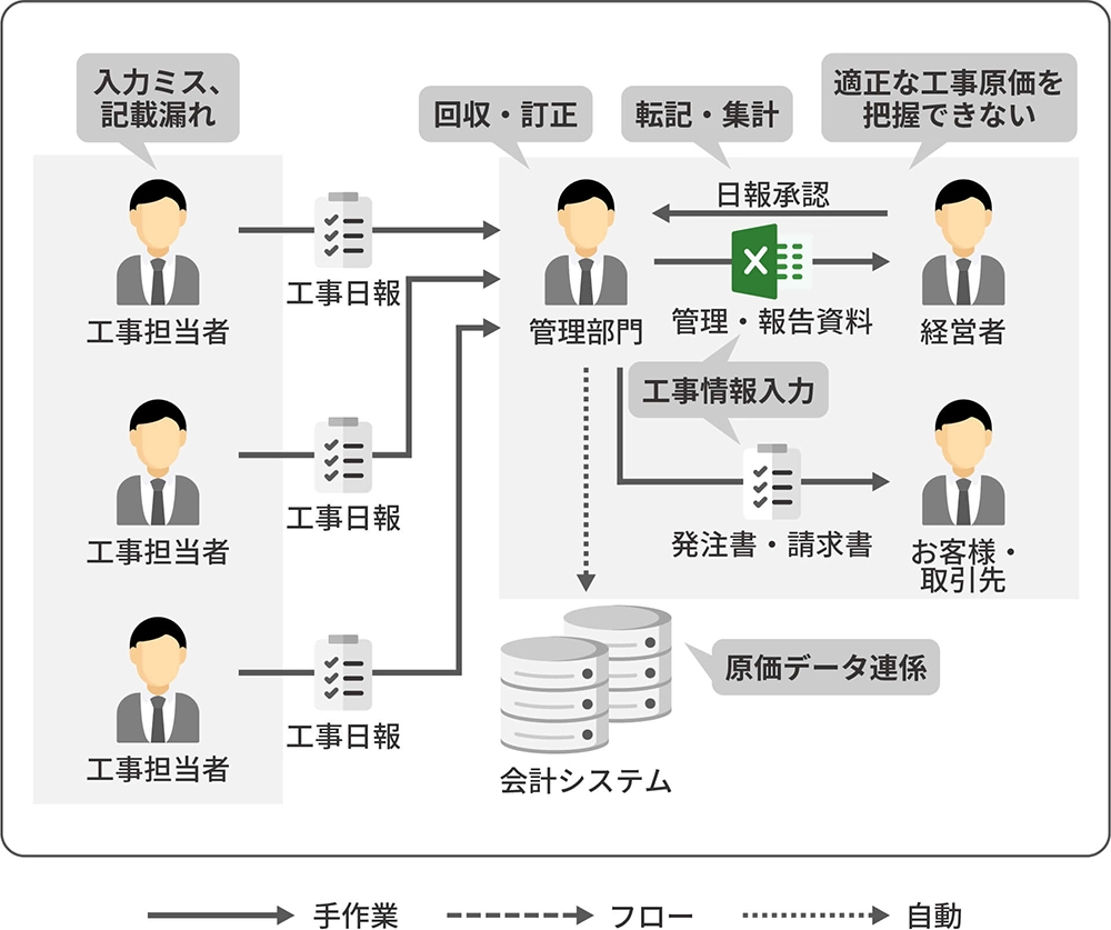 CELF導入前のExcel業務の非効率イメージ
