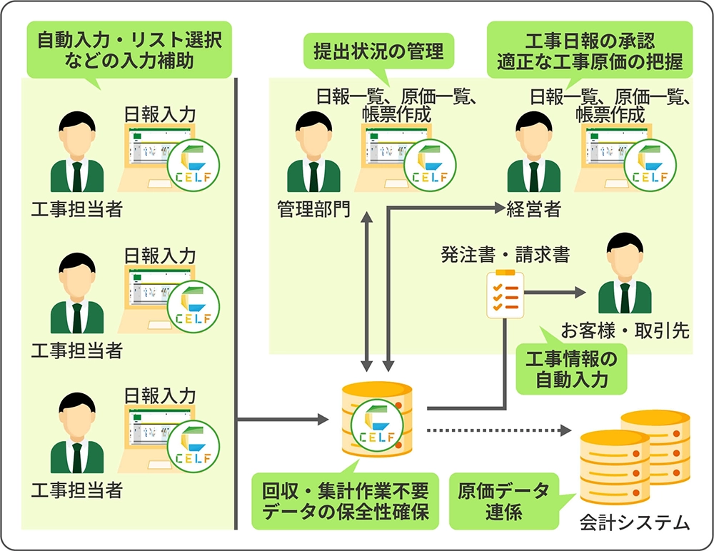 CELFを導入した後のイメージ