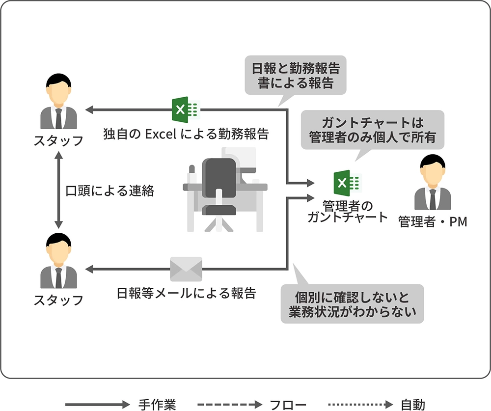 CELF導入前のExcel業務の非効率イメージ