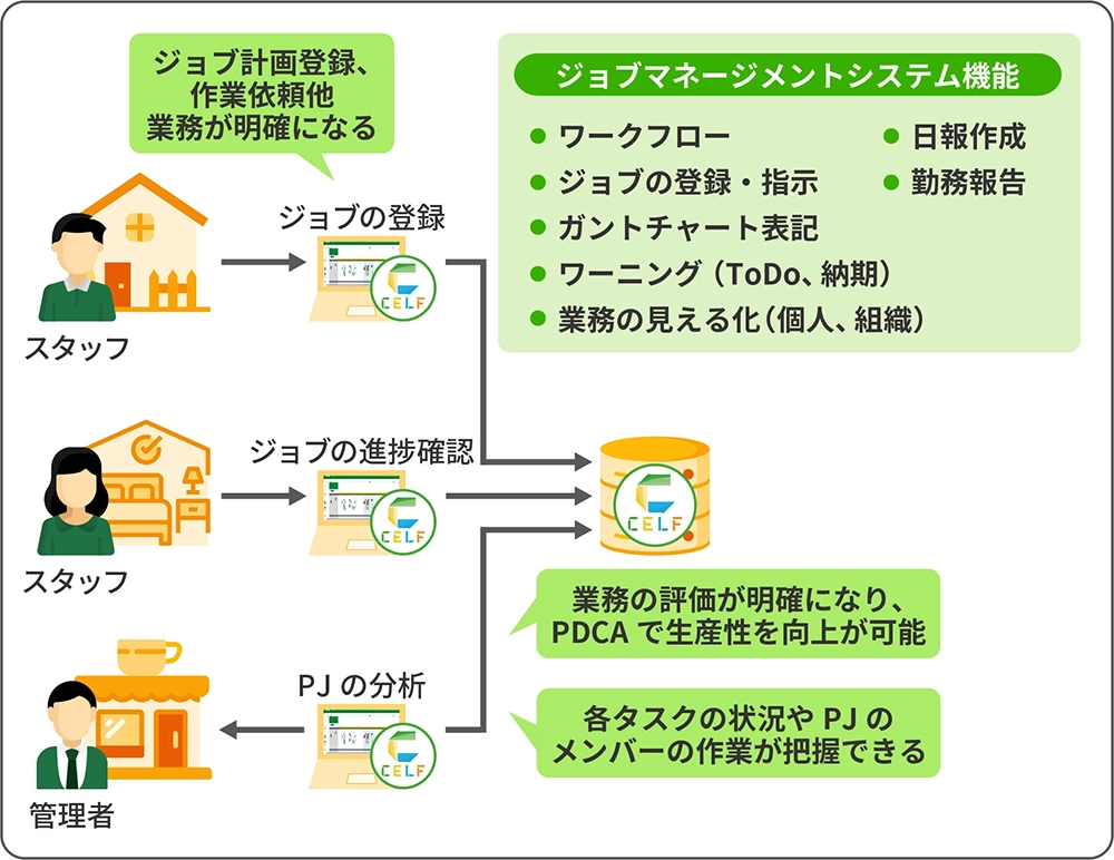 CELFを導入した後のイメージ