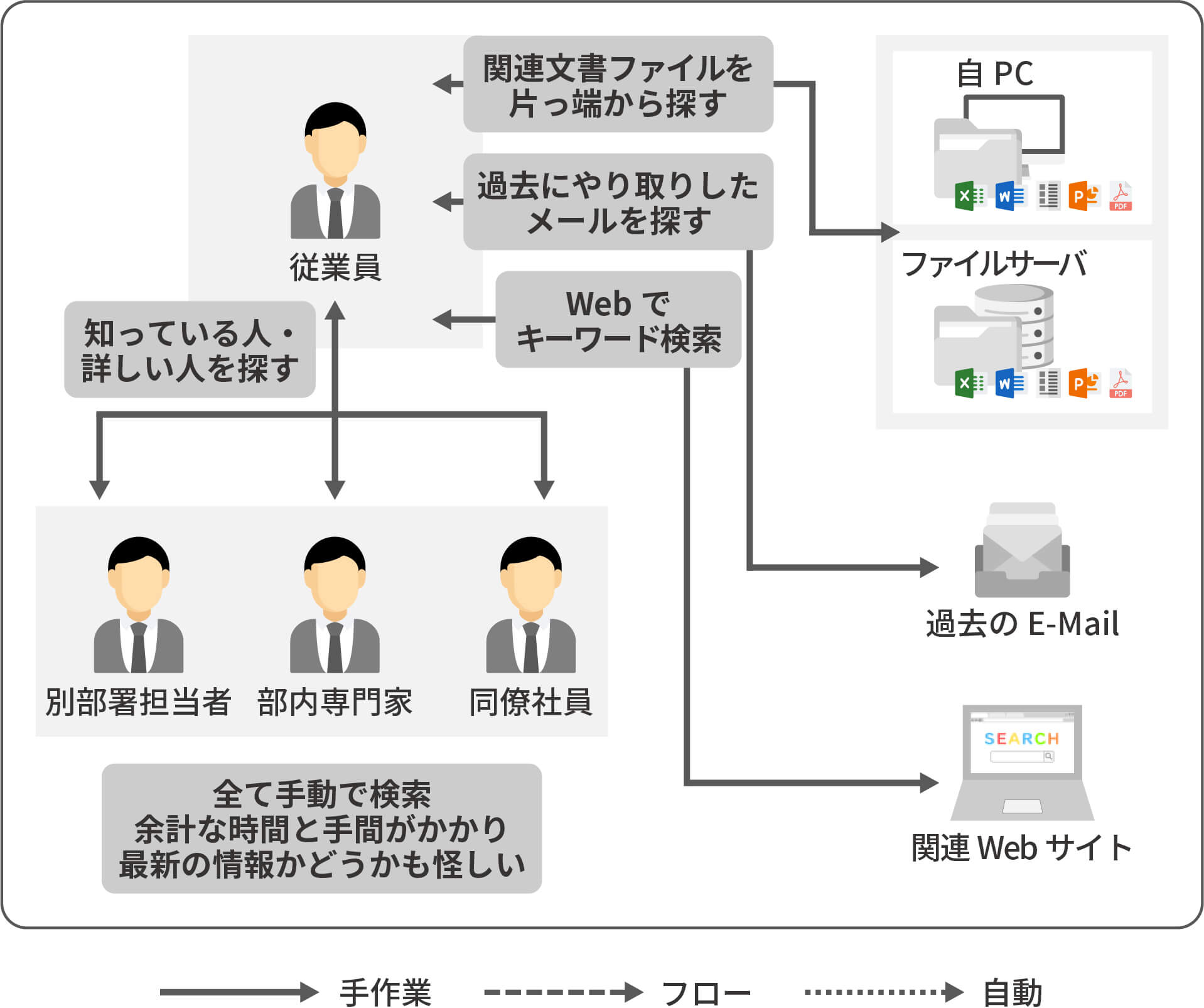 CELF導入前のExcel業務の非効率イメージ