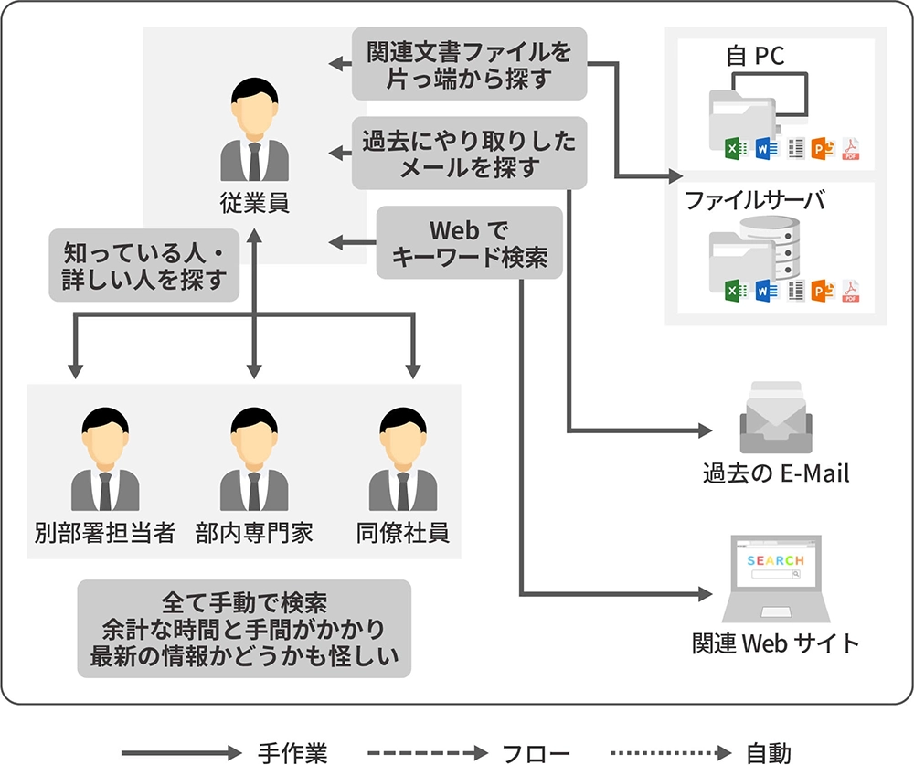 CELF導入前のExcel業務の非効率イメージ
