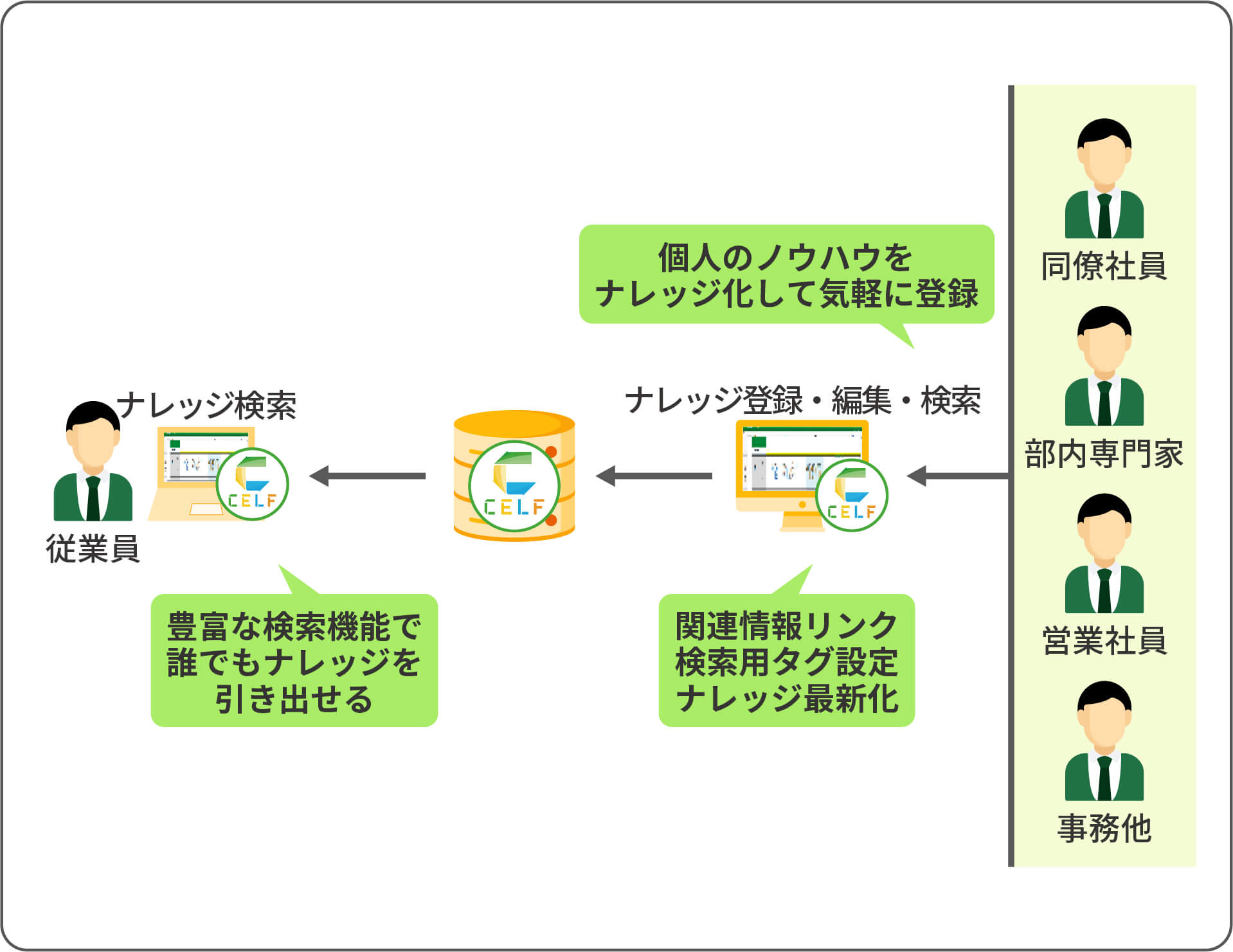 CELFを導入した後のイメージ