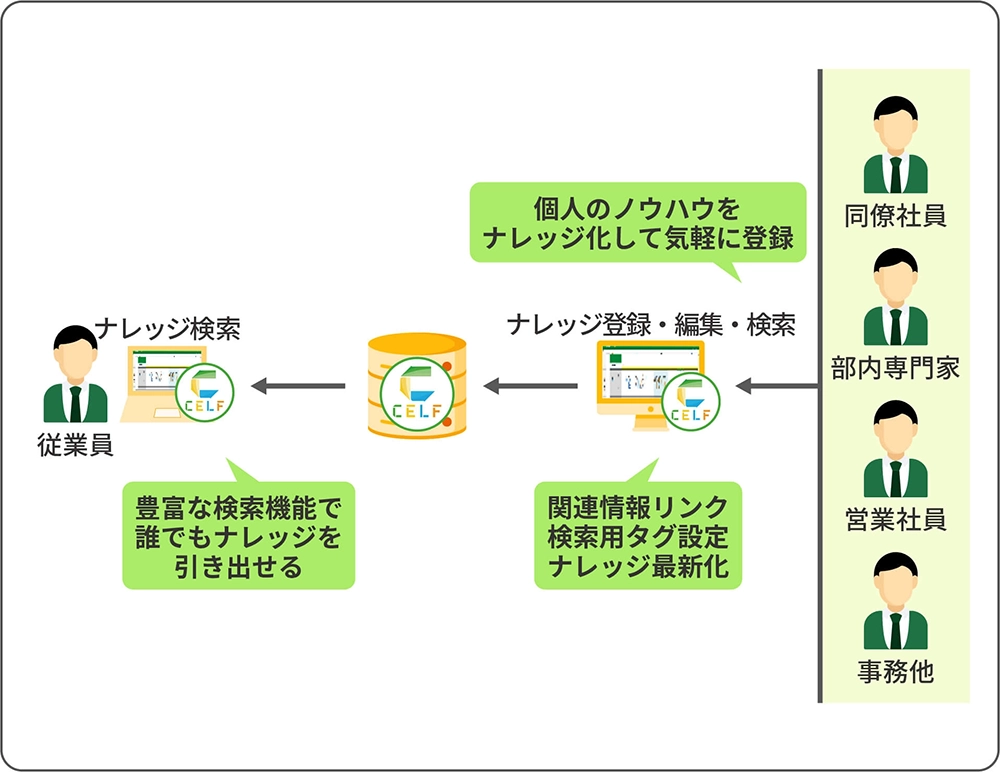 CELFを導入した後のイメージ
