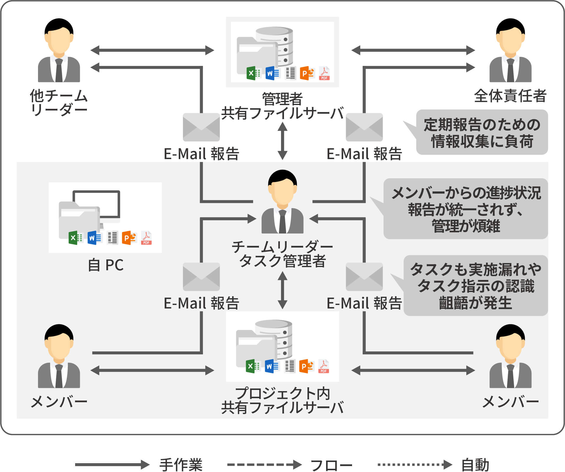 CELF導入前のExcel業務の非効率イメージ