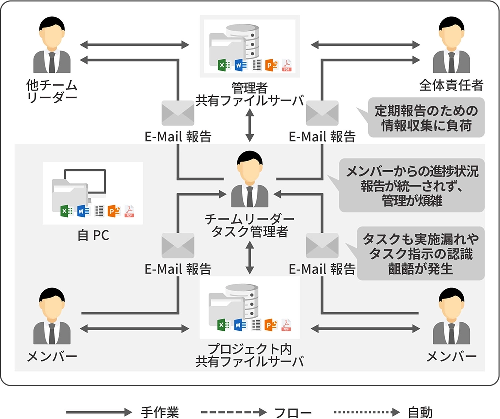 CELF導入前のExcel業務の非効率イメージ