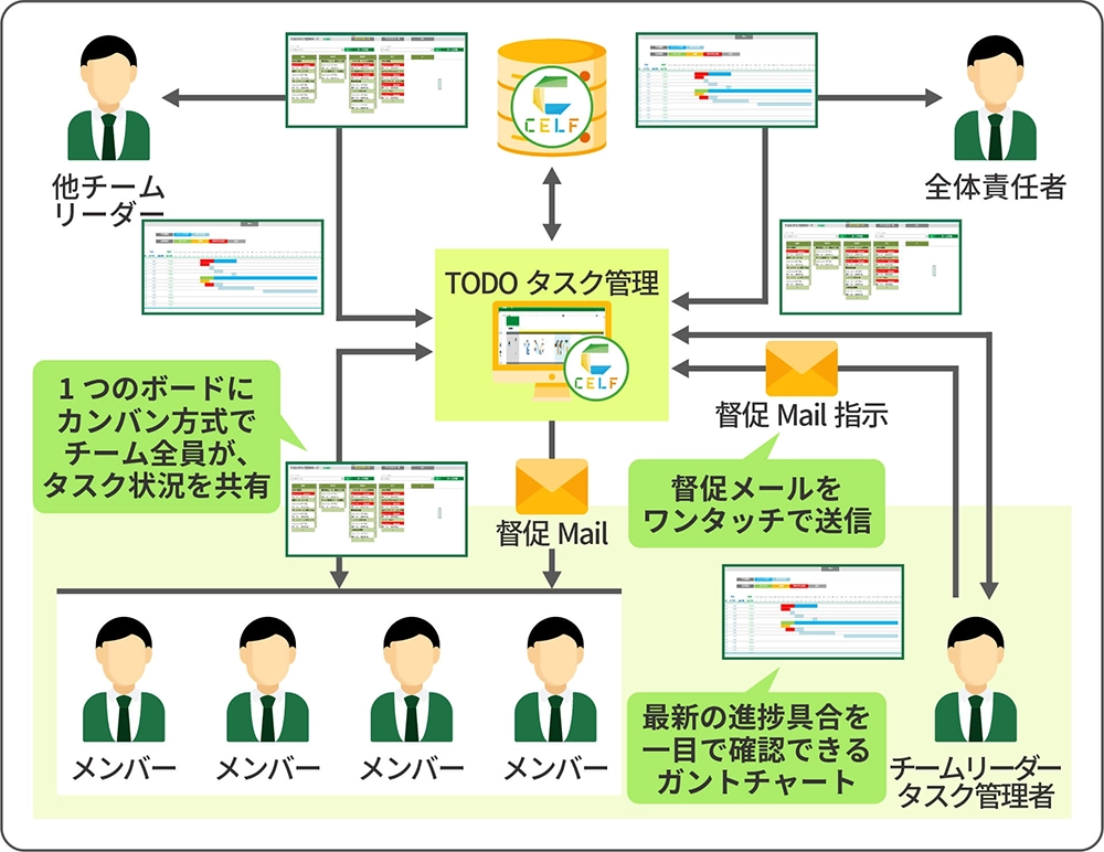 CELFを導入した後のイメージ
