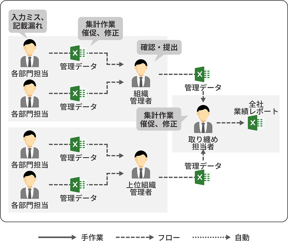 CELF導入前のExcel業務の非効率イメージ