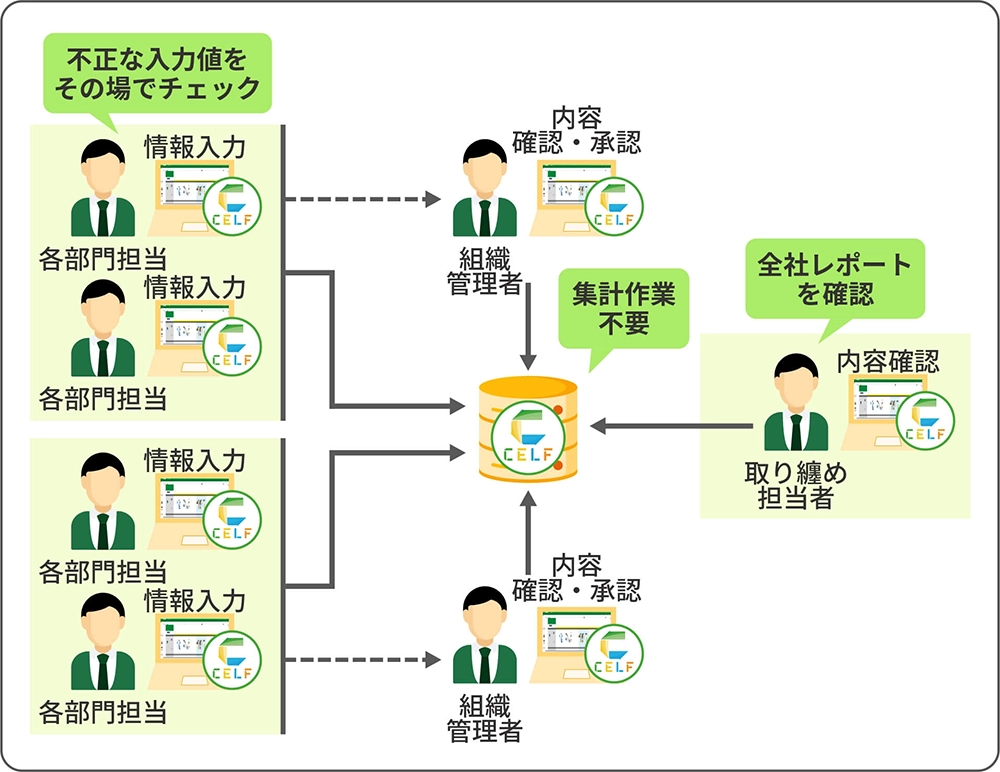 CELFを導入した後のイメージ