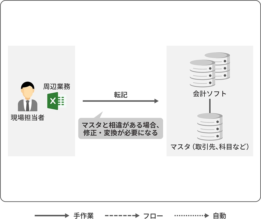 CELF導入前のExcel業務の非効率イメージ
