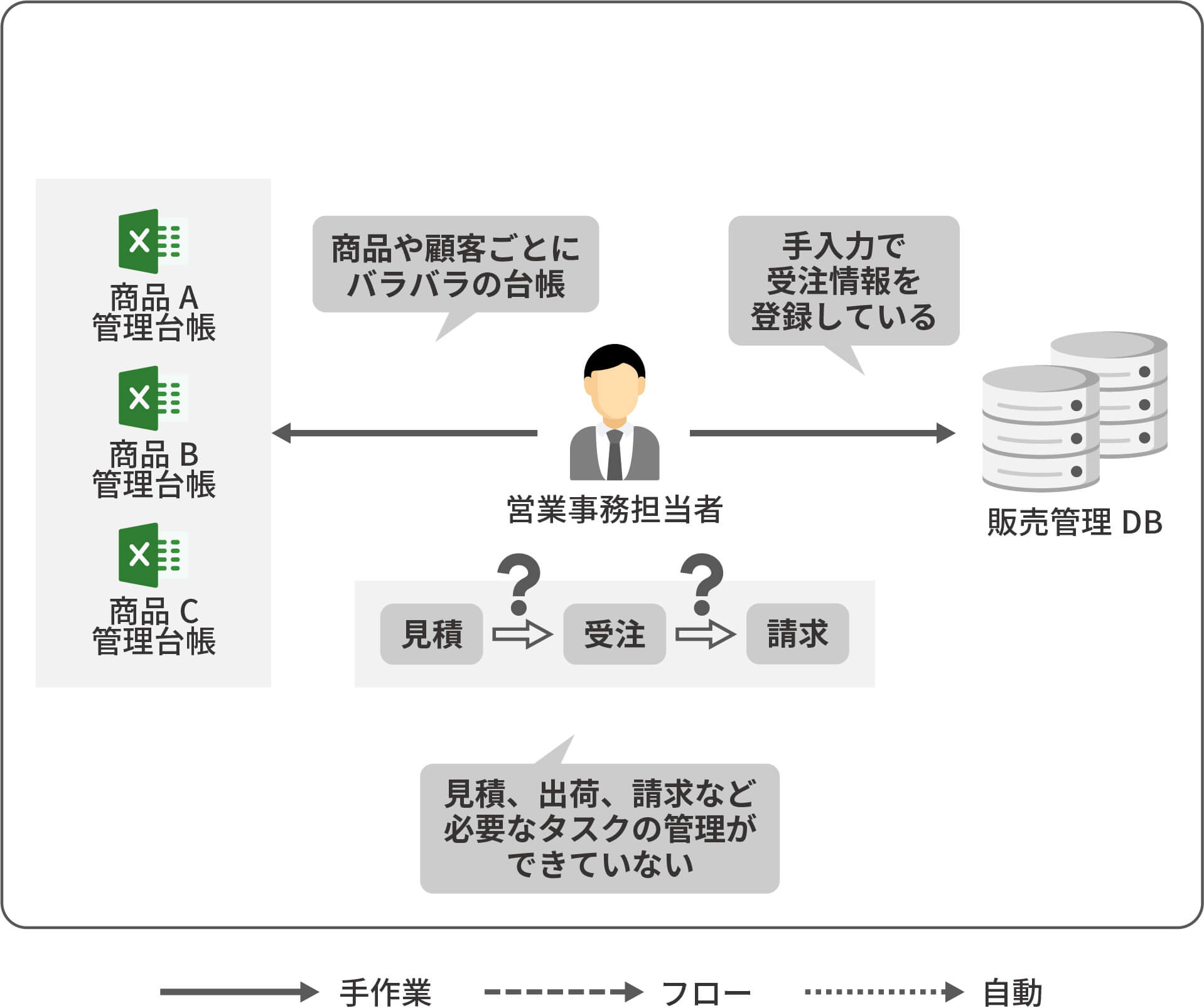 CELF導入前のExcel業務の非効率イメージ