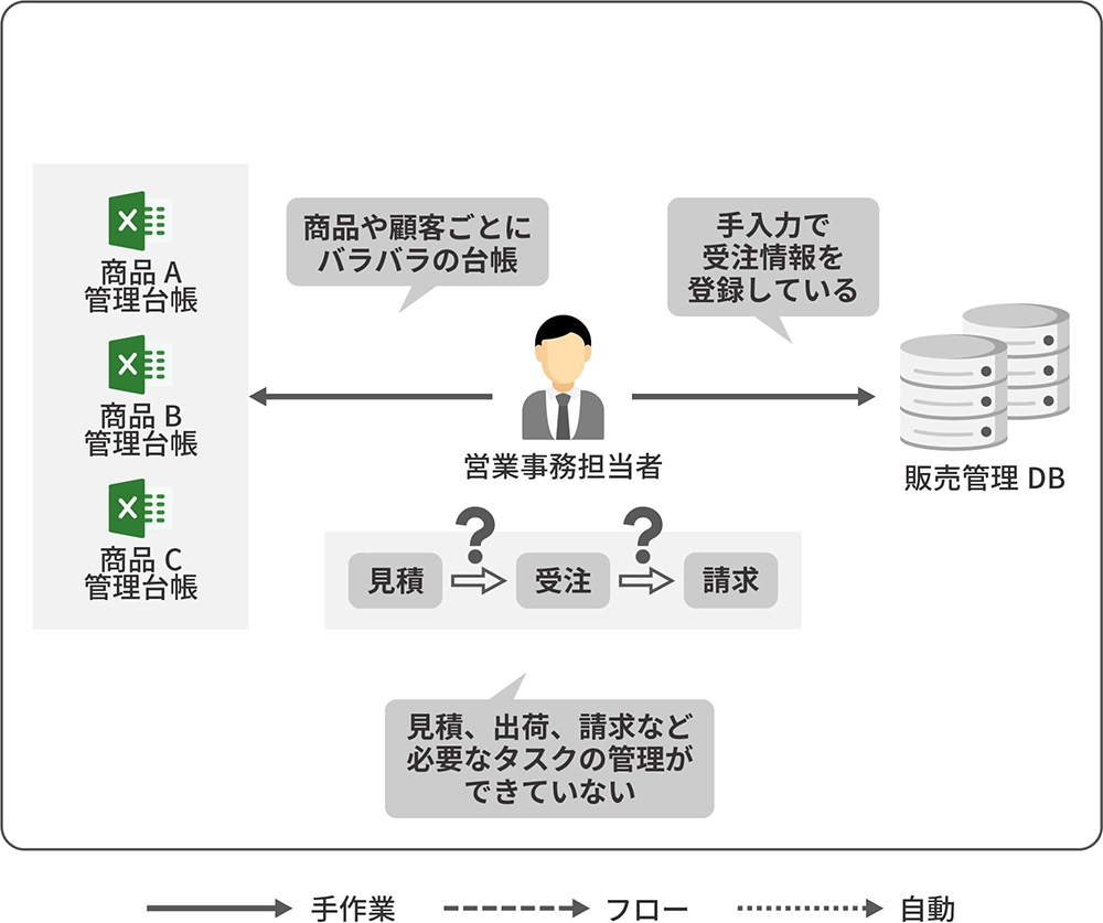 CELF導入前のExcel業務の非効率イメージ