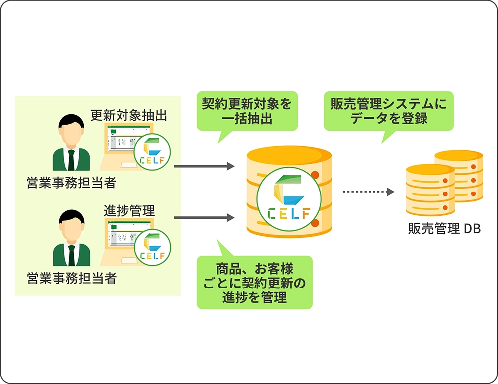CELFを導入した後のイメージ