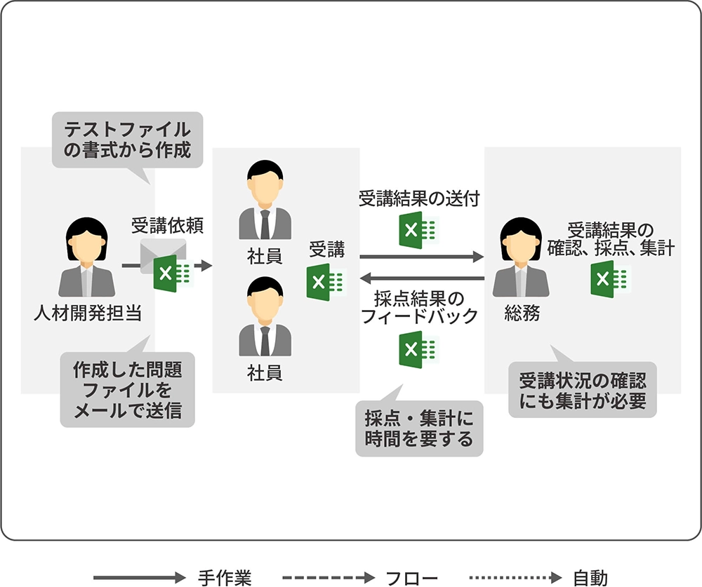 CELF導入前のExcel業務の非効率イメージ