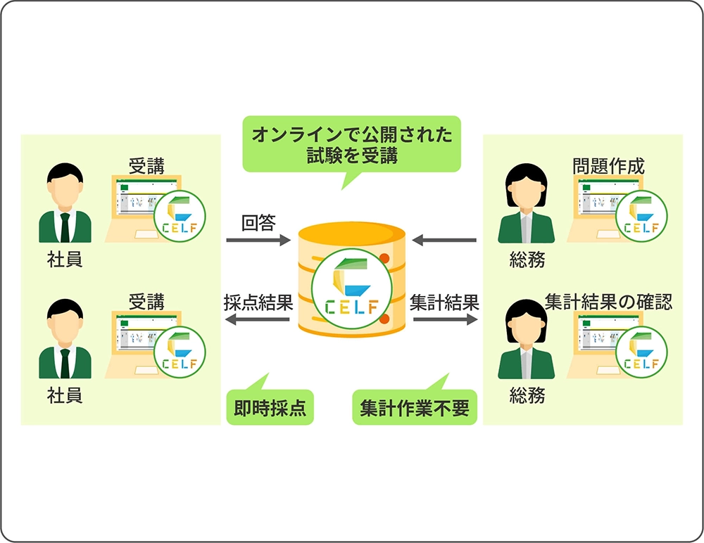 CELFを導入した後のイメージ