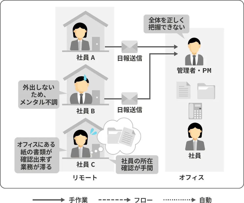 CELF導入前のExcel業務の非効率イメージ