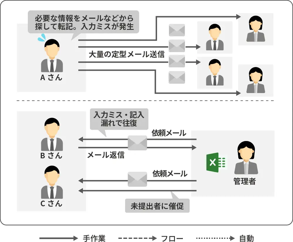 CELF導入前のExcel業務の非効率イメージ