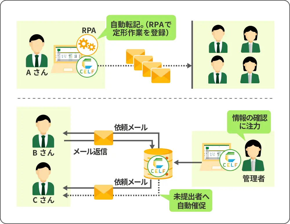 CELFを導入した後のイメージ