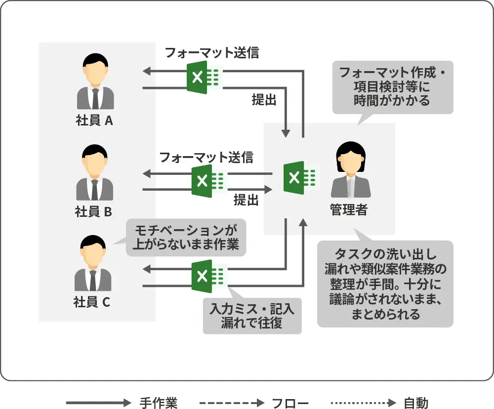 CELF導入前のExcel業務の非効率イメージ
