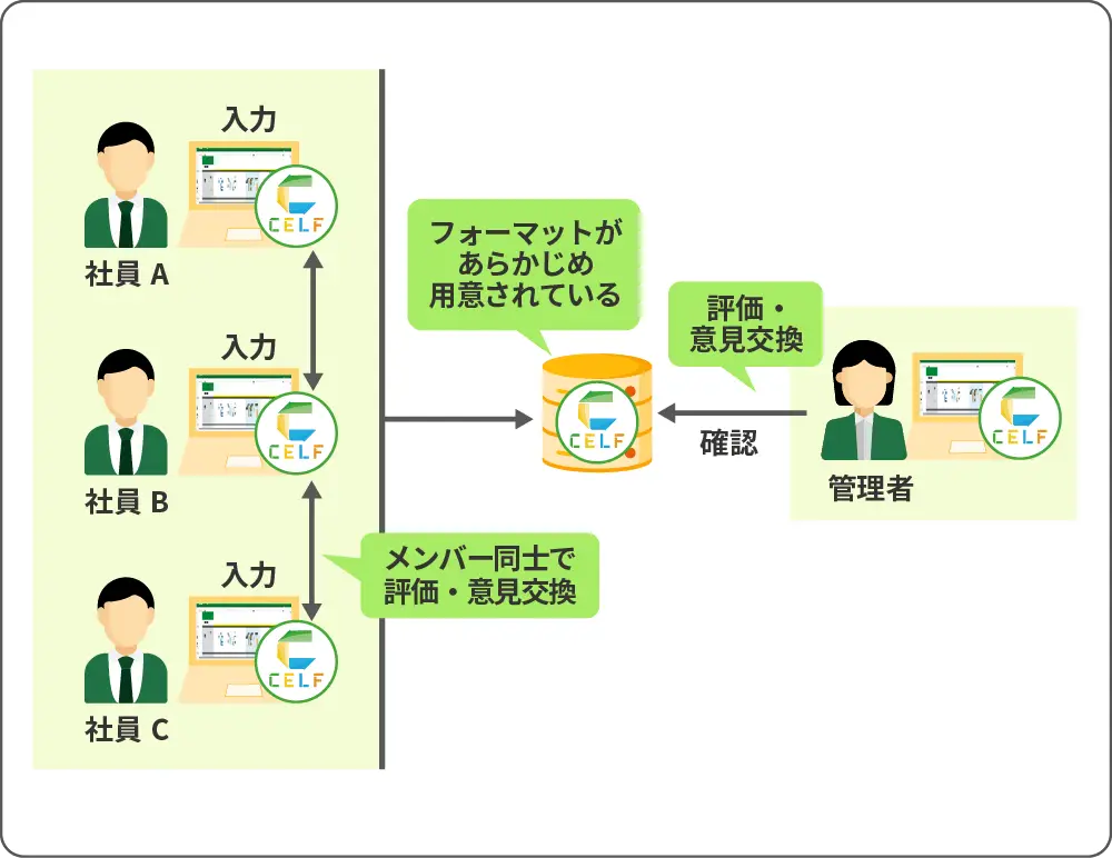 CELFを導入した後のイメージ