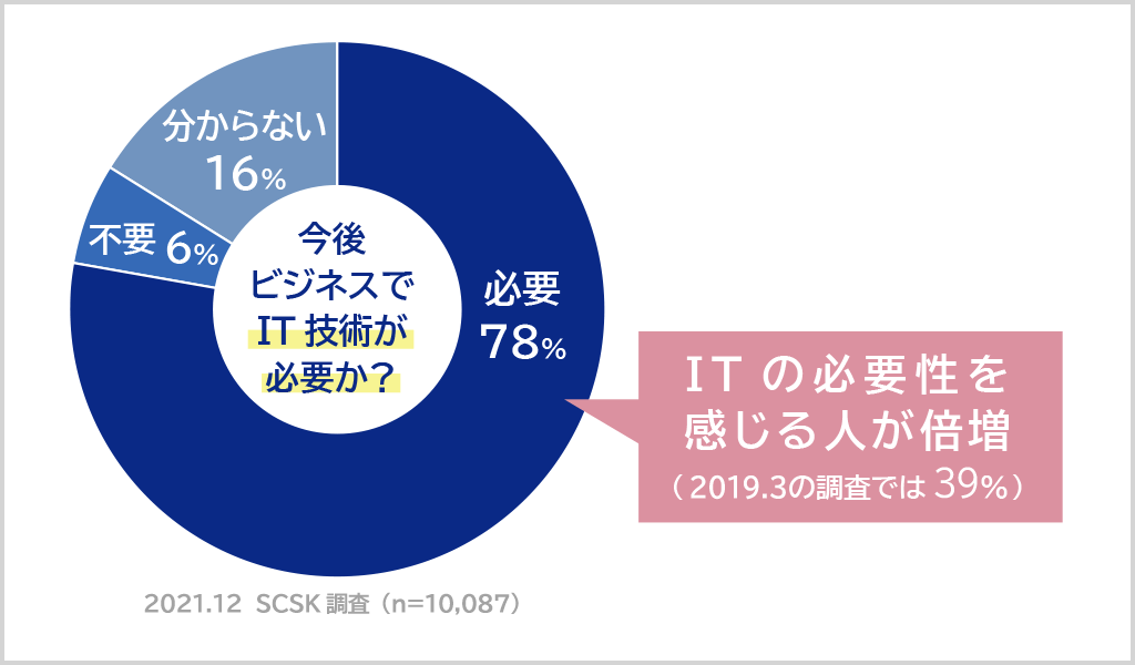 IT部門や事業部門を問わず、全社的なデジタル活用が急務に