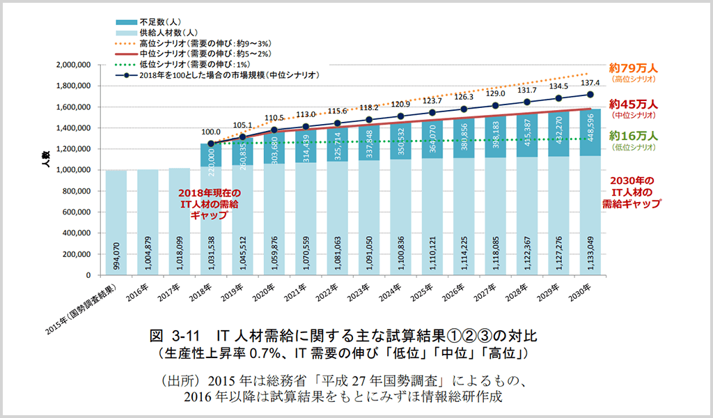 IT 人材需給に関する主な試算結果