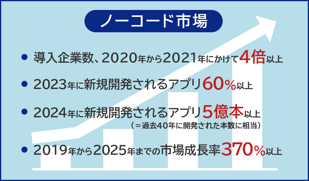 拡大し続けるノーコード市場