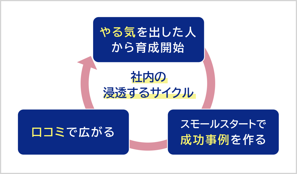 ノーコード開発ツール拡大のコツ