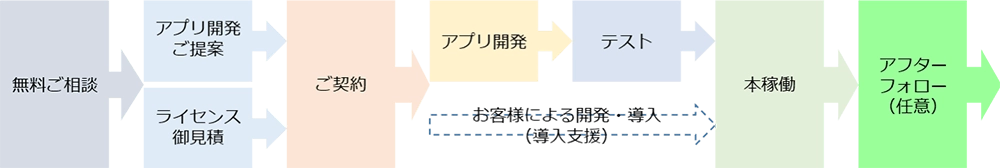 無料ご相談→アプリ開発ご提案またはライセンス御見積→ご契約→アプリ開発→テスト※お客様による開発・導入(導入支援)→本稼働→アフターフォロー(任意)