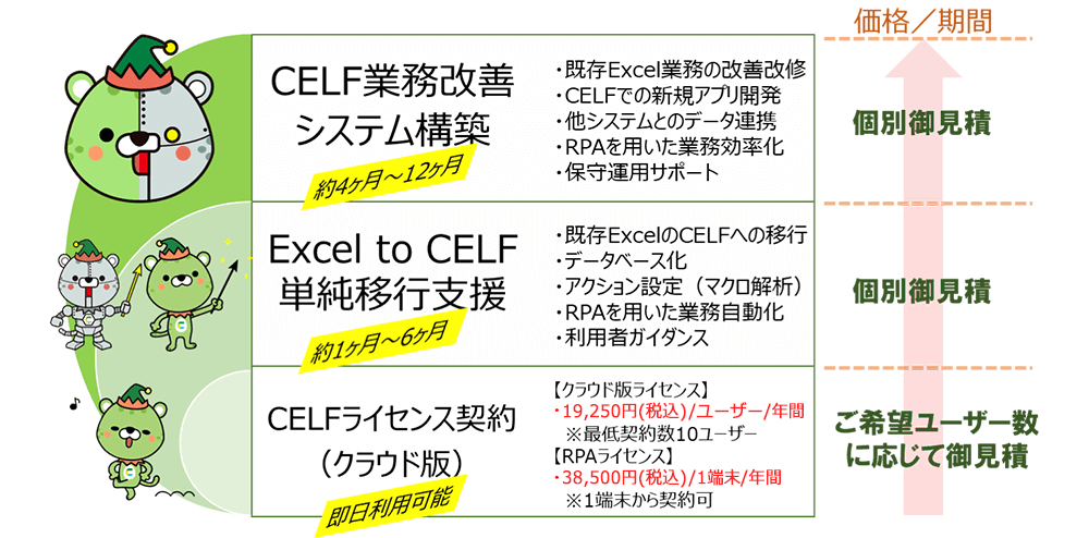 CELF業務改善システム構築（約4ヶ月〜12ヶ月、個別御見積）、Excel to CELF単純移行支援（約1ヶ月〜6ヶ月、個別御見積）、CELFライセンス契約（クラウド版）（即日利用可能、ご希望ユーザー数に応じて御見積）