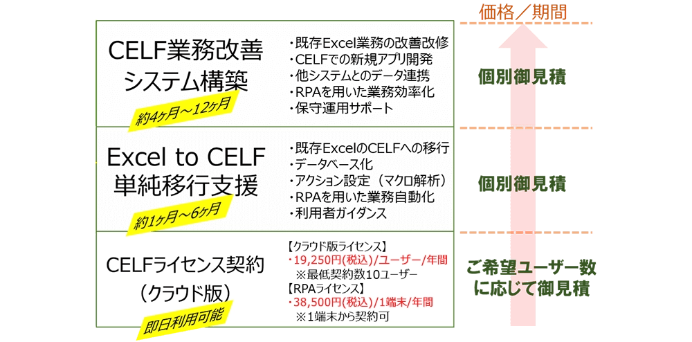 CELF業務改善システム構築(約4ヶ月〜12ヶ月、個別御見積)、Excel to CELF単純移行支援(約1ヶ月〜6ヶ月、個別御見積)、CELFライセンス契約(クラウド版)(即日利用可能、ご希望ユーザー数に応じて御見積)