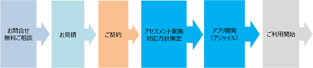 お問合せ、無料ご相談→お見積→ご契約→アセスメント実施対応方針策定→アプリ開発（アジャイル）→ご利用開始