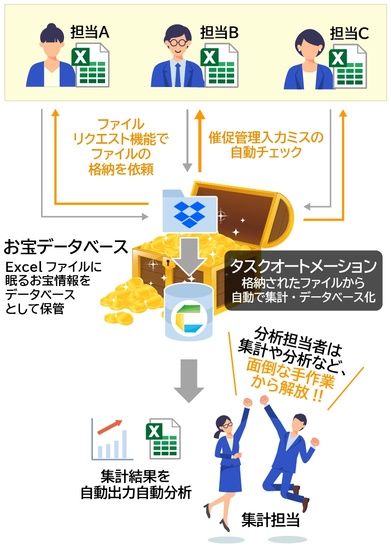 CELF導入後、Dropbox上でエクセルファイルを自動で集計しデータベース化された業務フロー改善イメージ（アプリ）
