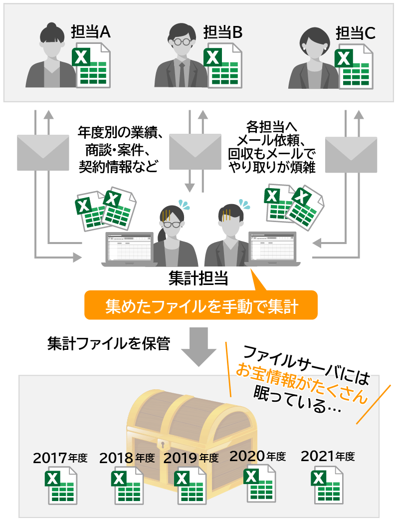 CELF導入前の手作業で集計のフローイメージ(エクセル)