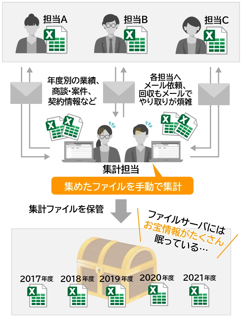 CELF導入前の手作業で集計のフローイメージ（エクセル）