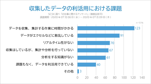 収集したデータの利活用における課題