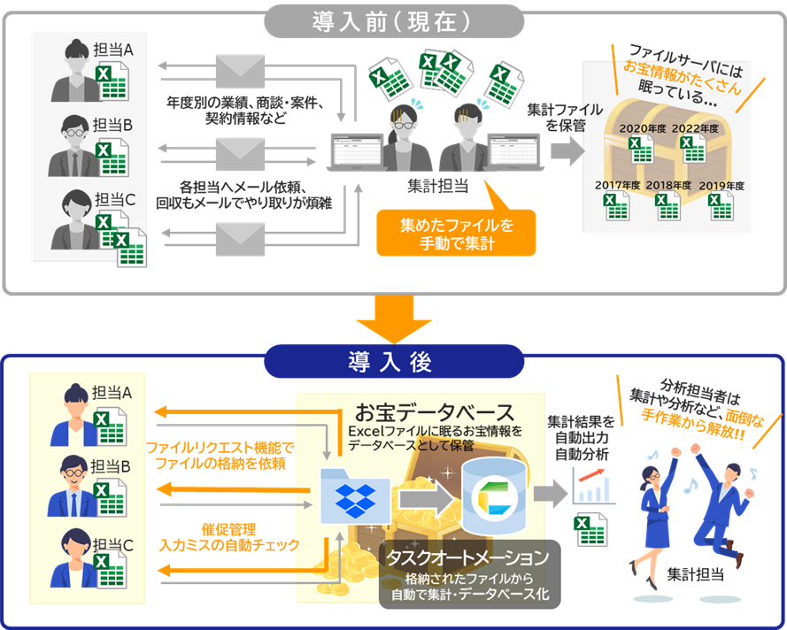 CELF導入前の手作業で集計のフローイメージ(エクセル)とCELF導入後、Dropbox上でエクセルファイルを自動で集計しデータベース化された業務フロー改善イメージ(アプリ)