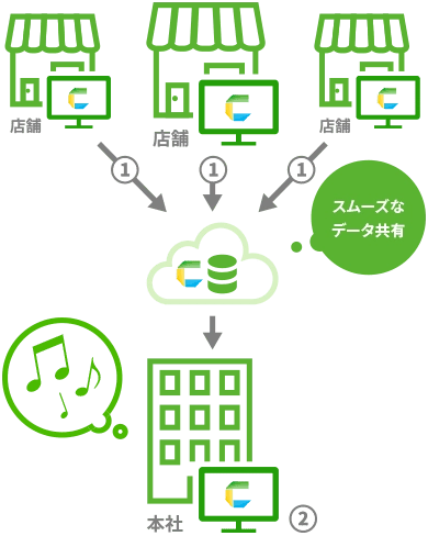 スムーズなデータ共有